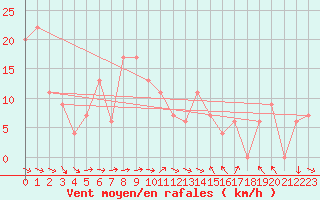 Courbe de la force du vent pour San Julian Aerodrome