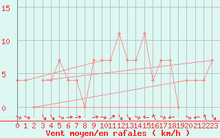 Courbe de la force du vent pour Ramsau / Dachstein