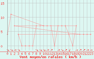 Courbe de la force du vent pour Ramsau / Dachstein