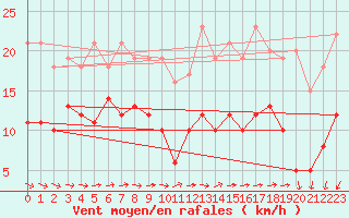 Courbe de la force du vent pour Mont-Saint-Vincent (71)