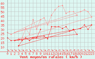 Courbe de la force du vent pour Cap Cpet (83)