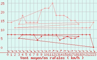 Courbe de la force du vent pour Grazalema