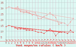 Courbe de la force du vent pour Kleiner Feldberg / Taunus