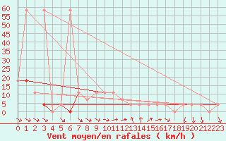 Courbe de la force du vent pour Saint Wolfgang