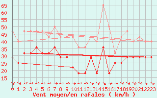 Courbe de la force du vent pour Mahumudia