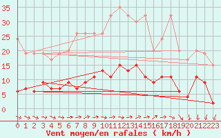 Courbe de la force du vent pour Pully-Lausanne (Sw)