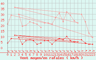 Courbe de la force du vent pour Vauxrenard (69)