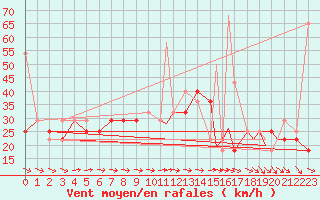 Courbe de la force du vent pour Rorvik / Ryum