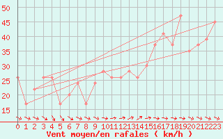 Courbe de la force du vent pour Roesnaes