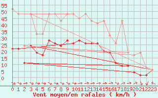 Courbe de la force du vent pour Visp