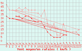 Courbe de la force du vent pour Westermarkelsdorf