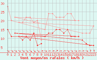 Courbe de la force du vent pour Lannion (22)