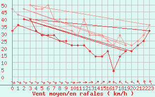 Courbe de la force du vent pour Fichtelberg