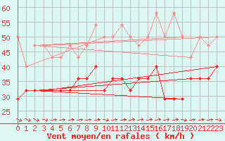 Courbe de la force du vent pour Brocken