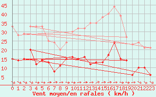 Courbe de la force du vent pour Toulon (83)