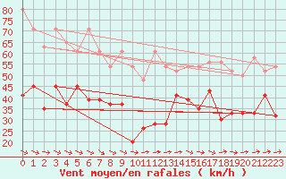 Courbe de la force du vent pour Titlis