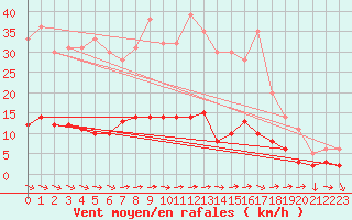 Courbe de la force du vent pour Carlsfeld