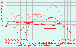 Courbe de la force du vent pour Cap Cpet (83)
