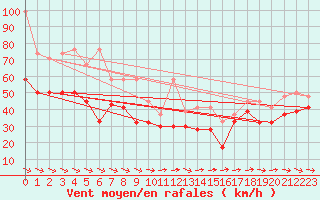 Courbe de la force du vent pour La Dle (Sw)