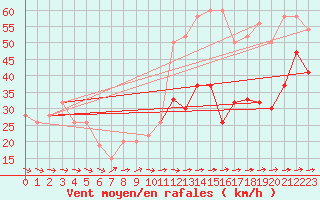 Courbe de la force du vent pour Gibraltar (UK)