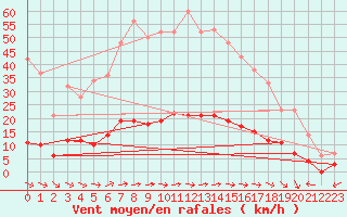 Courbe de la force du vent pour Sartne (2A)