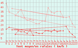 Courbe de la force du vent pour Saint-Come-d