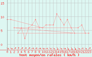Courbe de la force du vent pour Waddington