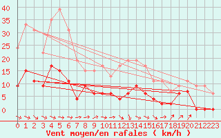 Courbe de la force du vent pour Le Puy - Loudes (43)