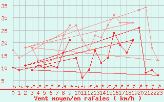 Courbe de la force du vent pour Orlans (45)