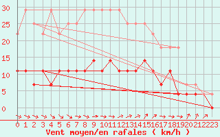 Courbe de la force du vent pour Porkalompolo