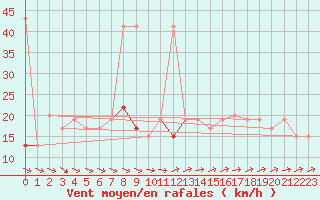 Courbe de la force du vent pour Hvide Sande