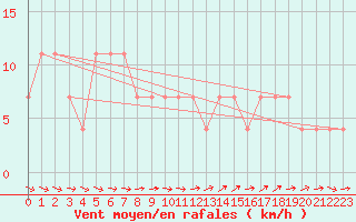 Courbe de la force du vent pour Ried Im Innkreis