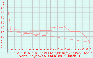 Courbe de la force du vent pour Abed