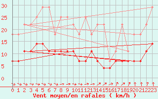 Courbe de la force du vent pour Luedenscheid
