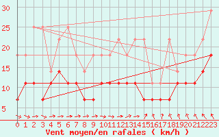 Courbe de la force du vent pour Ahaus