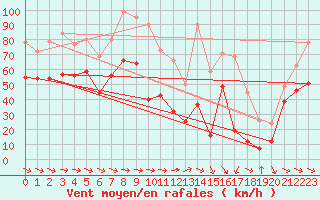 Courbe de la force du vent pour Le Dramont (83)