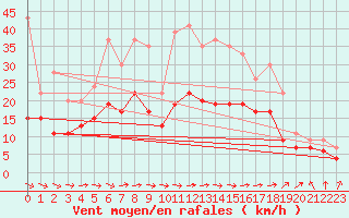 Courbe de la force du vent pour Muret (31)