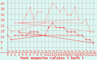 Courbe de la force du vent pour Weiden