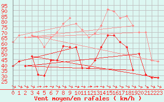 Courbe de la force du vent pour Cap Cpet (83)
