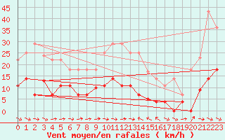 Courbe de la force du vent pour Oliva