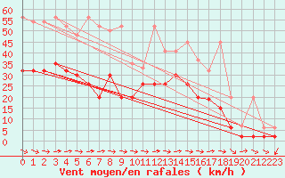 Courbe de la force du vent pour Piotta