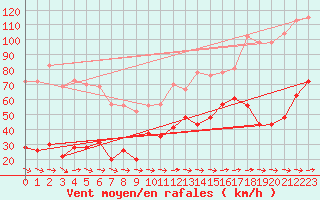 Courbe de la force du vent pour Cap Pertusato (2A)