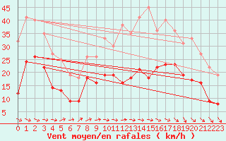 Courbe de la force du vent pour Melun (77)