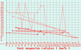 Courbe de la force du vent pour Reichenau / Rax