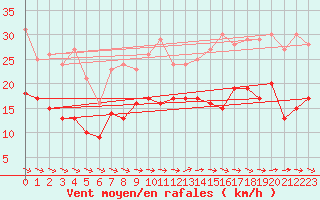 Courbe de la force du vent pour Lannion (22)
