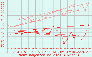 Courbe de la force du vent pour Jungfraujoch (Sw)