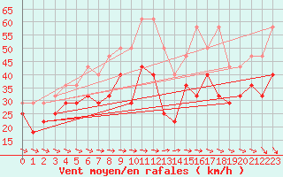 Courbe de la force du vent pour Turku Rajakari