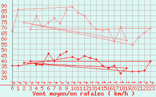 Courbe de la force du vent pour Arquettes-en-Val (11)
