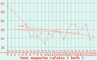 Courbe de la force du vent pour Trapani / Birgi