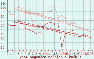 Courbe de la force du vent pour Cap Corse (2B)